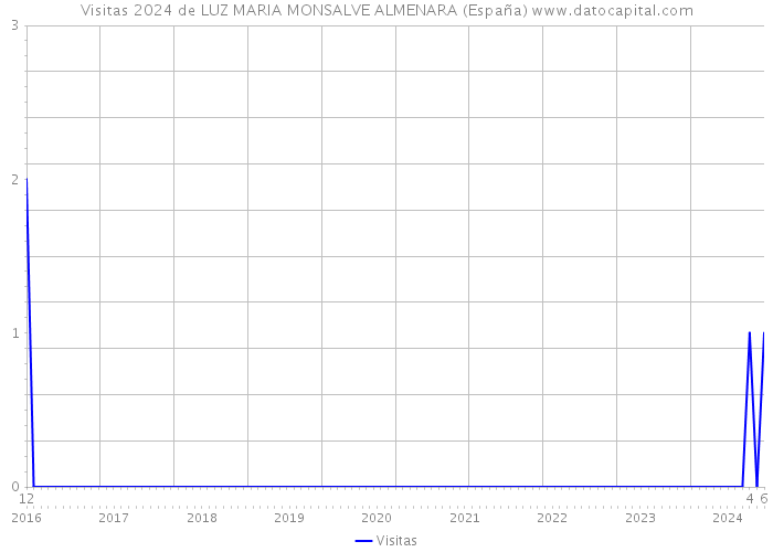 Visitas 2024 de LUZ MARIA MONSALVE ALMENARA (España) 