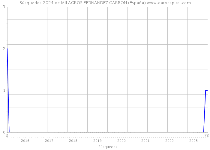Búsquedas 2024 de MILAGROS FERNANDEZ GARRON (España) 