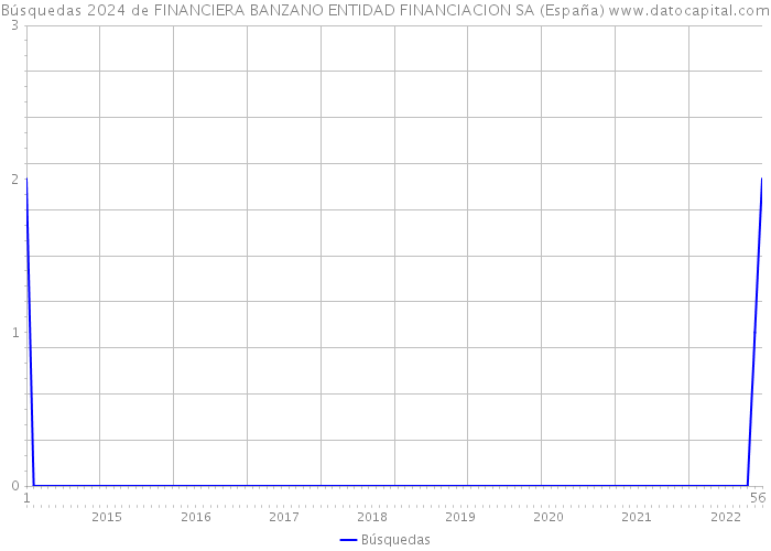 Búsquedas 2024 de FINANCIERA BANZANO ENTIDAD FINANCIACION SA (España) 