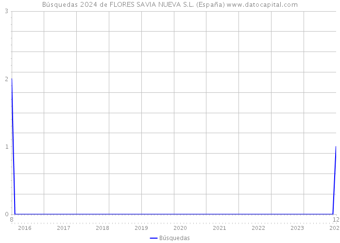Búsquedas 2024 de FLORES SAVIA NUEVA S.L. (España) 