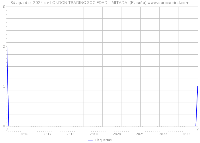 Búsquedas 2024 de LONDON TRADING SOCIEDAD LIMITADA. (España) 