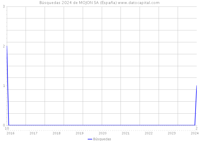Búsquedas 2024 de MOJON SA (España) 