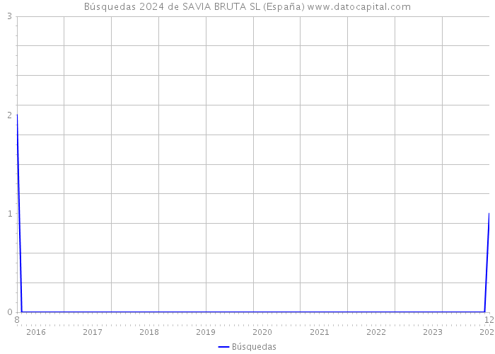 Búsquedas 2024 de SAVIA BRUTA SL (España) 