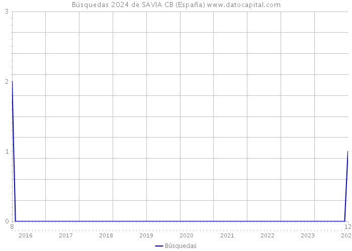 Búsquedas 2024 de SAVIA CB (España) 