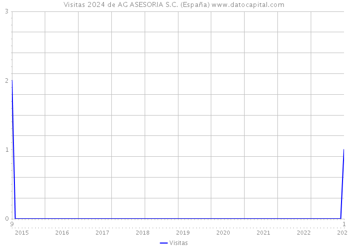 Visitas 2024 de AG ASESORIA S.C. (España) 