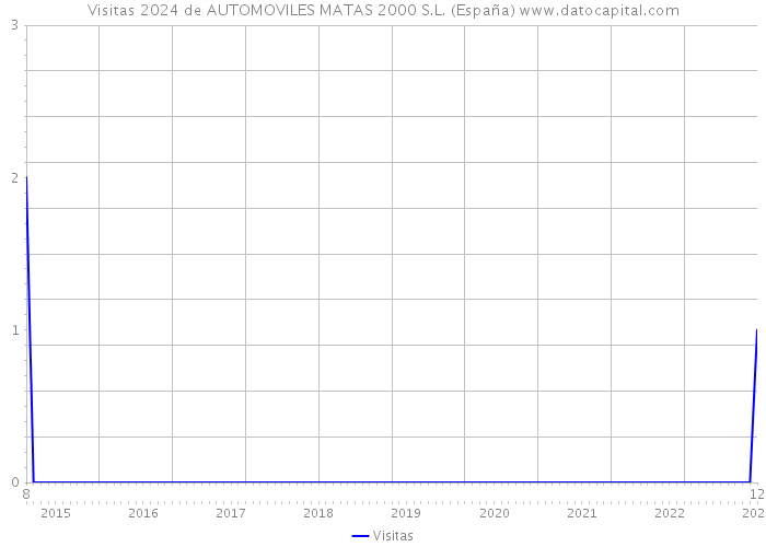 Visitas 2024 de AUTOMOVILES MATAS 2000 S.L. (España) 