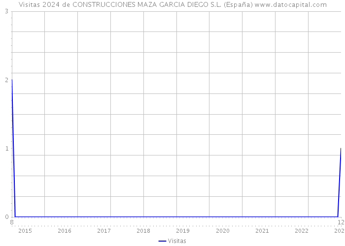 Visitas 2024 de CONSTRUCCIONES MAZA GARCIA DIEGO S.L. (España) 