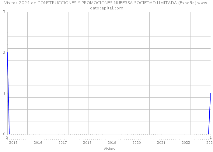 Visitas 2024 de CONSTRUCCIONES Y PROMOCIONES NUFERSA SOCIEDAD LIMITADA (España) 