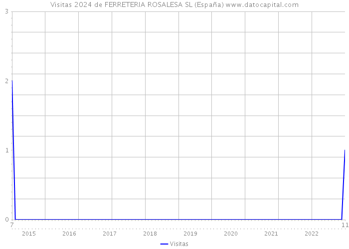Visitas 2024 de FERRETERIA ROSALESA SL (España) 