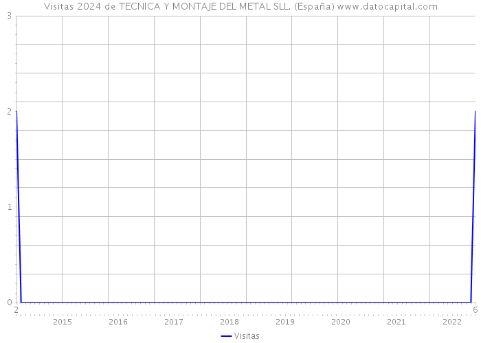 Visitas 2024 de TECNICA Y MONTAJE DEL METAL SLL. (España) 