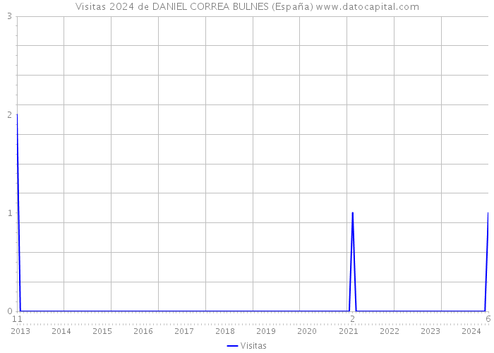 Visitas 2024 de DANIEL CORREA BULNES (España) 