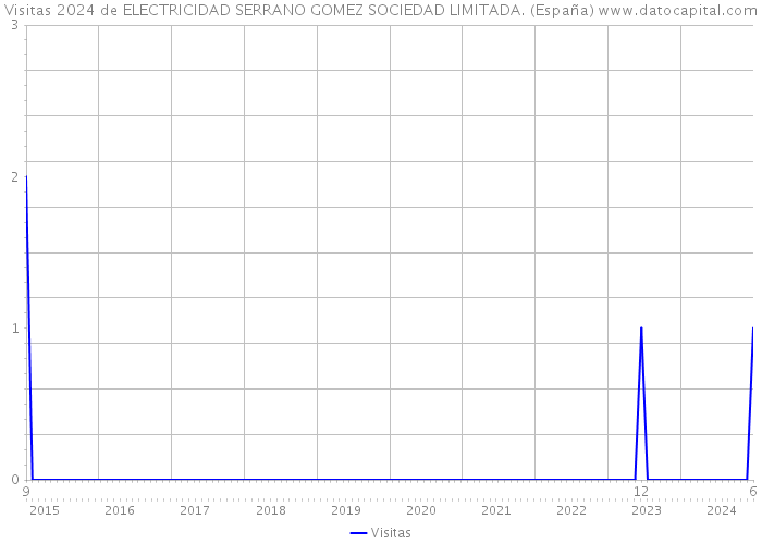 Visitas 2024 de ELECTRICIDAD SERRANO GOMEZ SOCIEDAD LIMITADA. (España) 