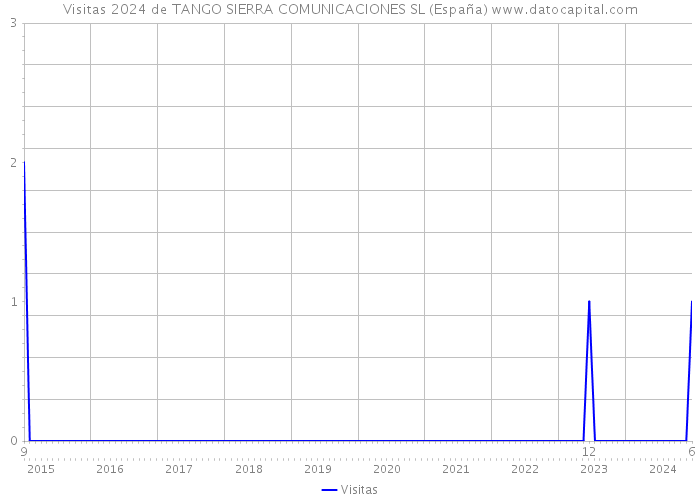Visitas 2024 de TANGO SIERRA COMUNICACIONES SL (España) 