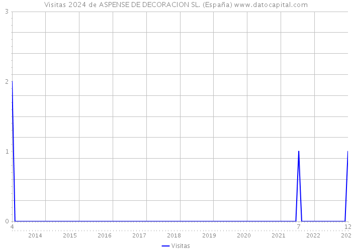 Visitas 2024 de ASPENSE DE DECORACION SL. (España) 