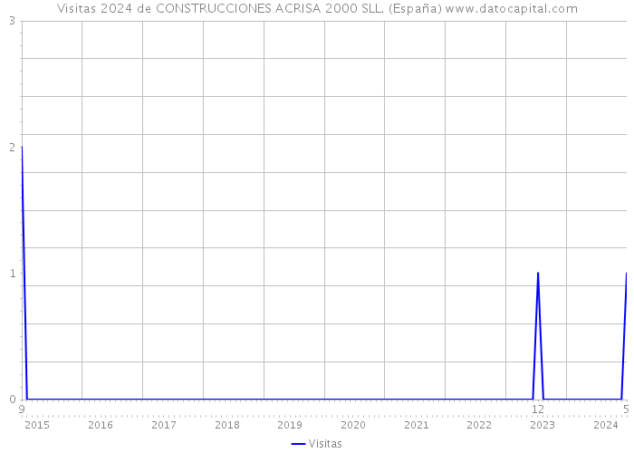Visitas 2024 de CONSTRUCCIONES ACRISA 2000 SLL. (España) 