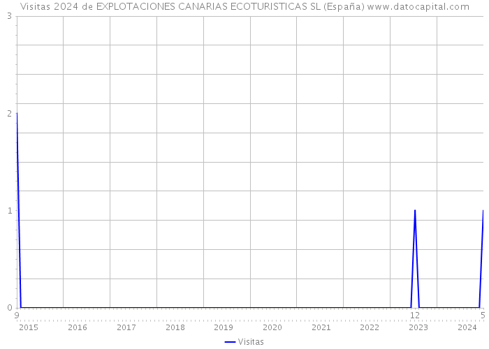Visitas 2024 de EXPLOTACIONES CANARIAS ECOTURISTICAS SL (España) 