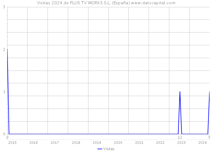 Visitas 2024 de PLUS TV WORKS S.L. (España) 