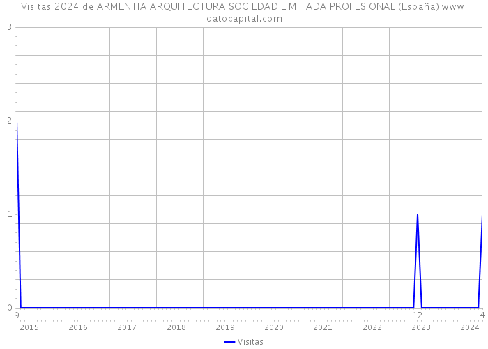 Visitas 2024 de ARMENTIA ARQUITECTURA SOCIEDAD LIMITADA PROFESIONAL (España) 
