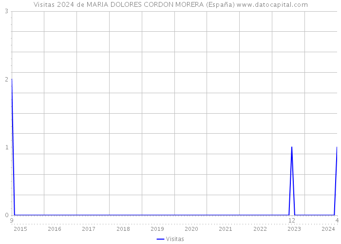 Visitas 2024 de MARIA DOLORES CORDON MORERA (España) 