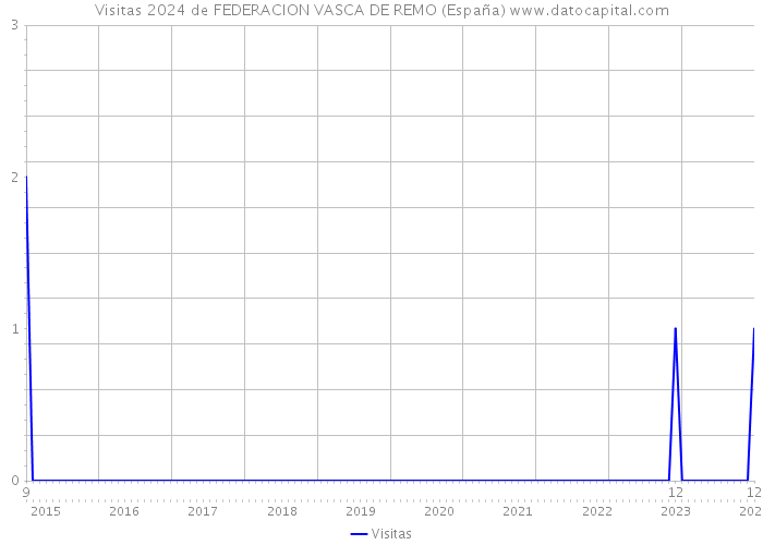 Visitas 2024 de FEDERACION VASCA DE REMO (España) 