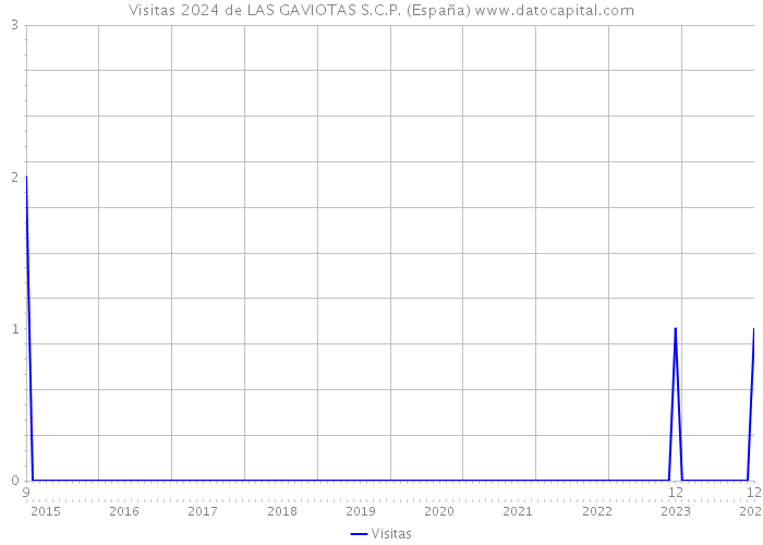 Visitas 2024 de LAS GAVIOTAS S.C.P. (España) 