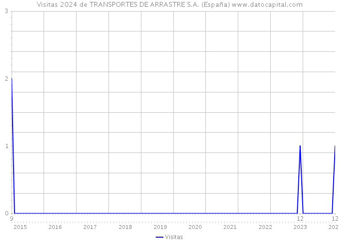 Visitas 2024 de TRANSPORTES DE ARRASTRE S.A. (España) 