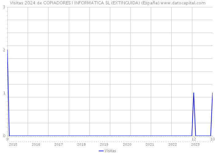 Visitas 2024 de COPIADORES I INFORMATICA SL (EXTINGUIDA) (España) 