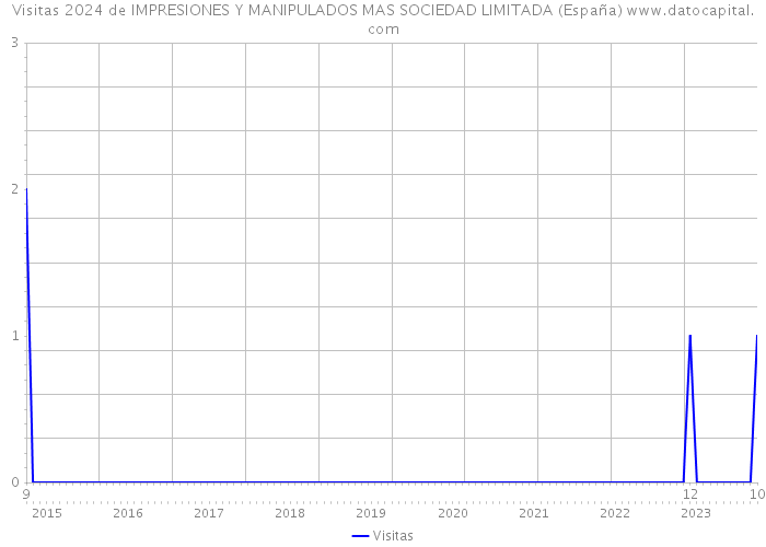 Visitas 2024 de IMPRESIONES Y MANIPULADOS MAS SOCIEDAD LIMITADA (España) 
