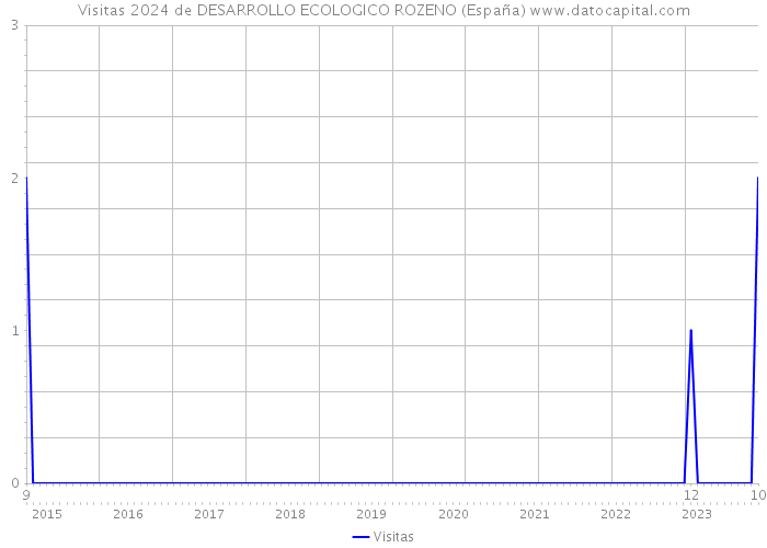 Visitas 2024 de DESARROLLO ECOLOGICO ROZENO (España) 