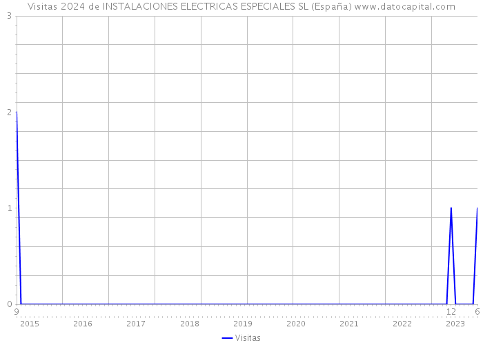 Visitas 2024 de INSTALACIONES ELECTRICAS ESPECIALES SL (España) 