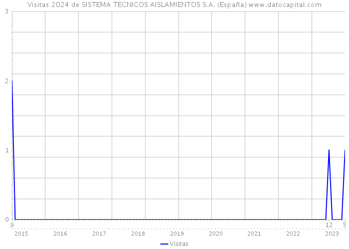 Visitas 2024 de SISTEMA TECNICOS AISLAMIENTOS S.A. (España) 