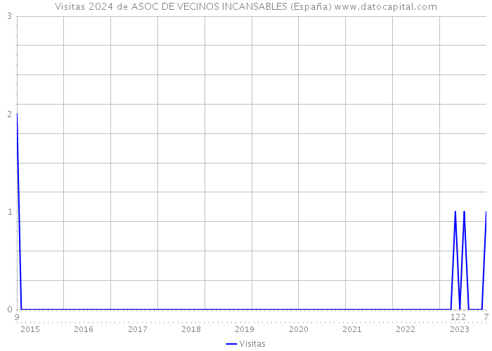 Visitas 2024 de ASOC DE VECINOS INCANSABLES (España) 