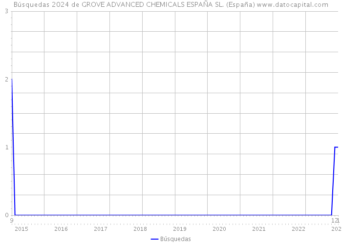 Búsquedas 2024 de GROVE ADVANCED CHEMICALS ESPAÑA SL. (España) 