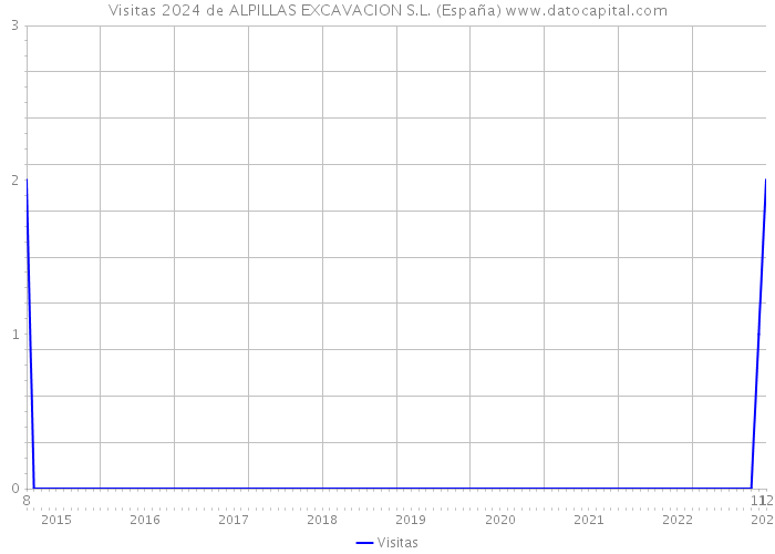 Visitas 2024 de ALPILLAS EXCAVACION S.L. (España) 