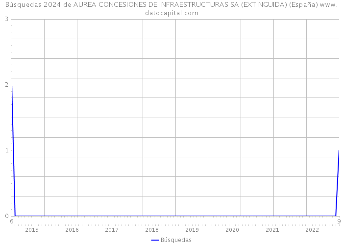 Búsquedas 2024 de AUREA CONCESIONES DE INFRAESTRUCTURAS SA (EXTINGUIDA) (España) 