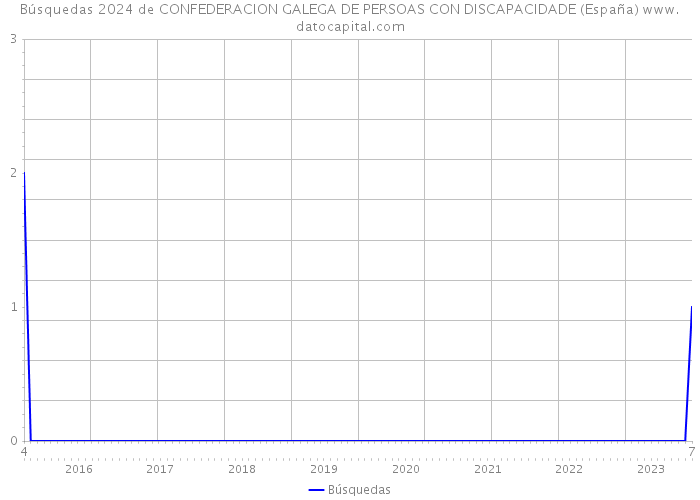 Búsquedas 2024 de CONFEDERACION GALEGA DE PERSOAS CON DISCAPACIDADE (España) 