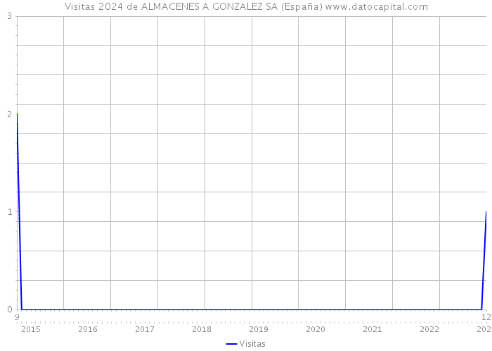 Visitas 2024 de ALMACENES A GONZALEZ SA (España) 