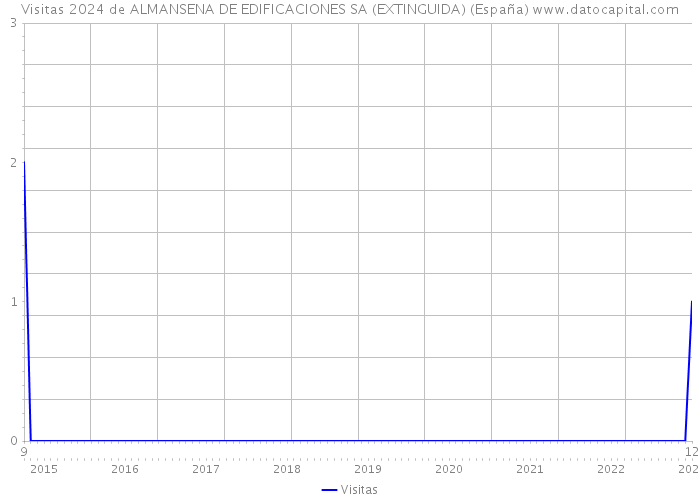 Visitas 2024 de ALMANSENA DE EDIFICACIONES SA (EXTINGUIDA) (España) 