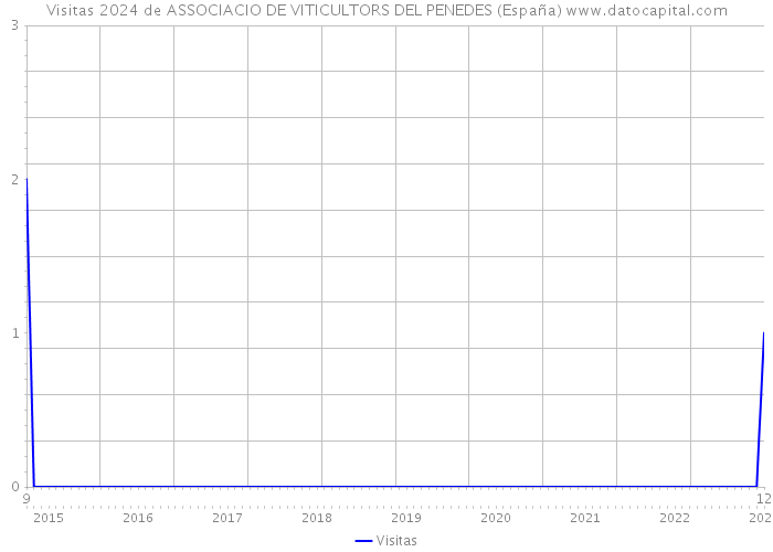 Visitas 2024 de ASSOCIACIO DE VITICULTORS DEL PENEDES (España) 