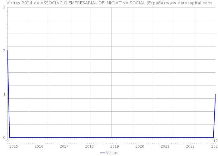 Visitas 2024 de ASSOCIACIO EMPRESARIAL DE INICIATIVA SOCIAL (España) 