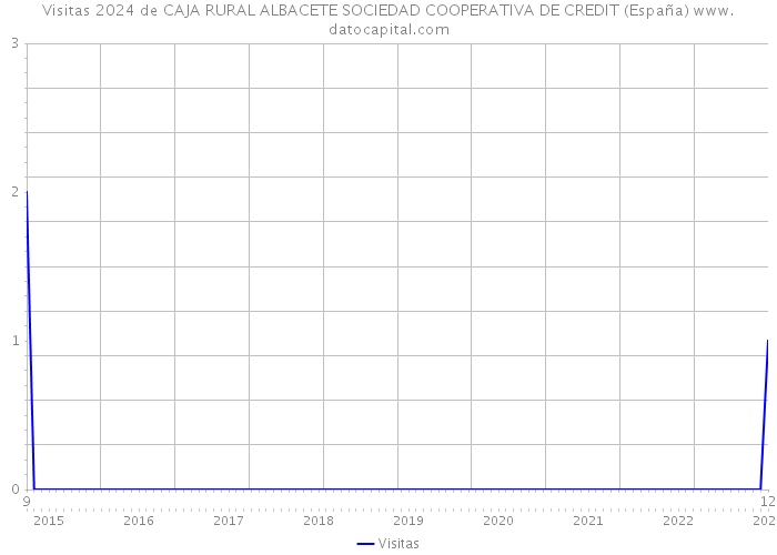 Visitas 2024 de CAJA RURAL ALBACETE SOCIEDAD COOPERATIVA DE CREDIT (España) 