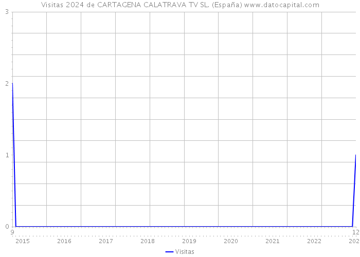 Visitas 2024 de CARTAGENA CALATRAVA TV SL. (España) 