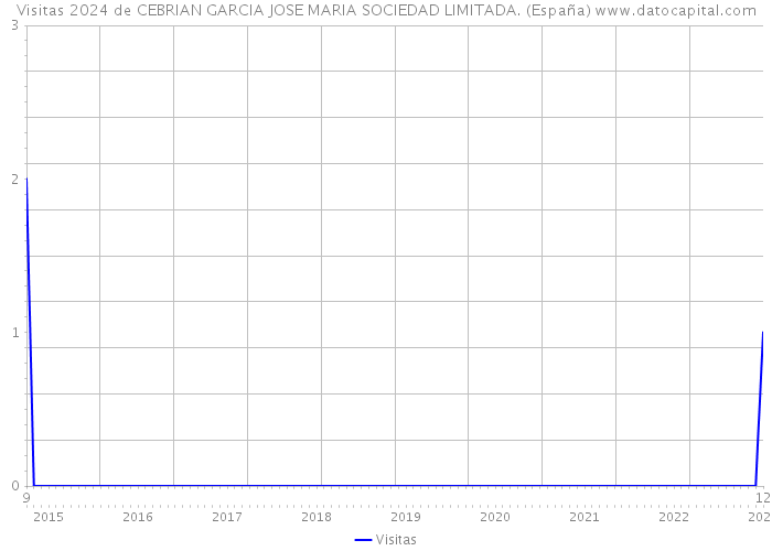 Visitas 2024 de CEBRIAN GARCIA JOSE MARIA SOCIEDAD LIMITADA. (España) 