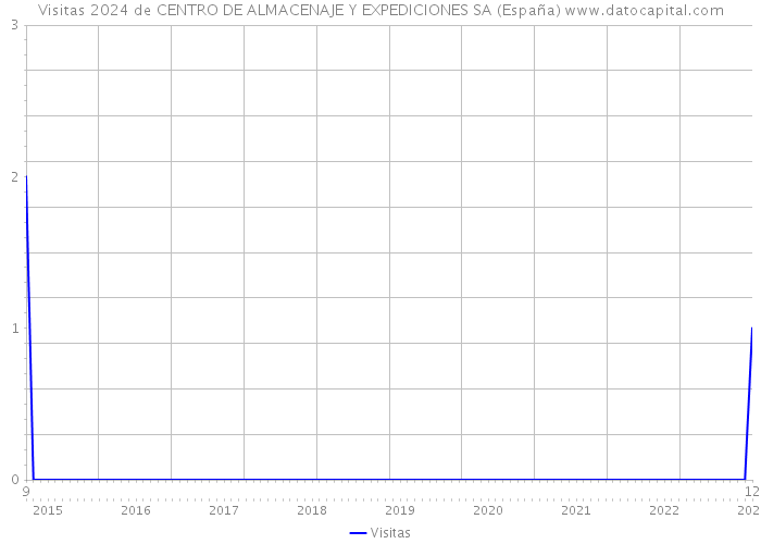 Visitas 2024 de CENTRO DE ALMACENAJE Y EXPEDICIONES SA (España) 