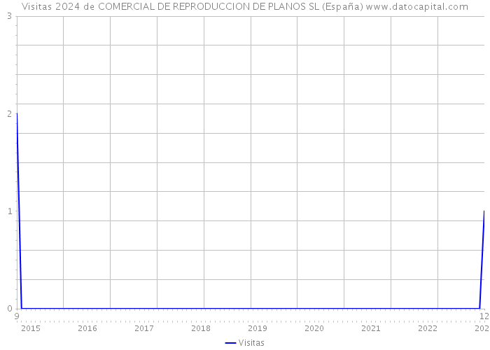 Visitas 2024 de COMERCIAL DE REPRODUCCION DE PLANOS SL (España) 