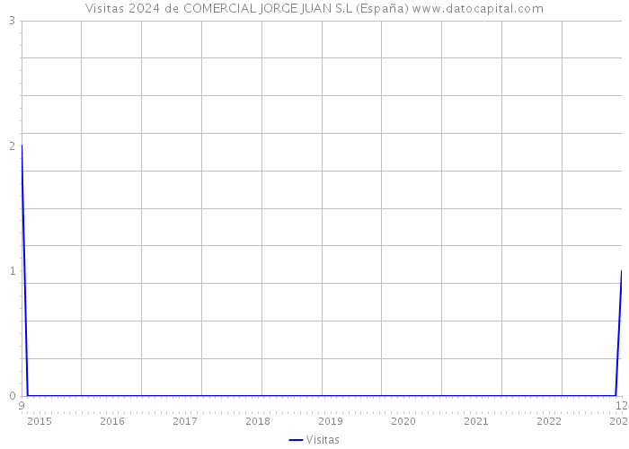 Visitas 2024 de COMERCIAL JORGE JUAN S.L (España) 