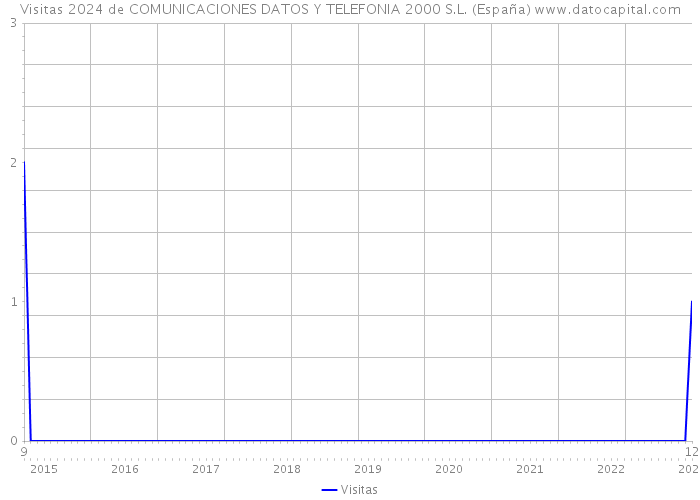 Visitas 2024 de COMUNICACIONES DATOS Y TELEFONIA 2000 S.L. (España) 