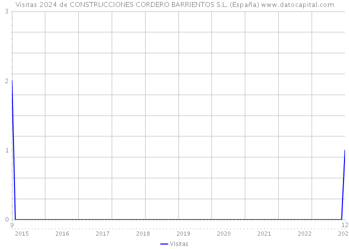 Visitas 2024 de CONSTRUCCIONES CORDERO BARRIENTOS S.L. (España) 