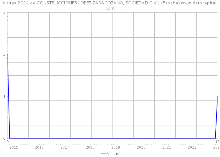 Visitas 2024 de CONSTRUCCIONES LOPEZ ZARAGOZANO, SOCIEDAD CIVIL (España) 