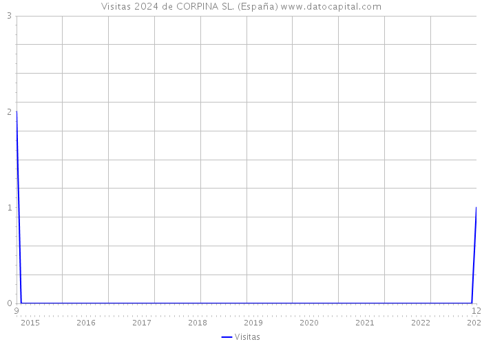 Visitas 2024 de CORPINA SL. (España) 